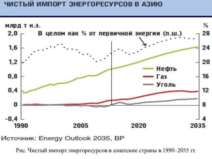 Рис. Чистый импорт энергоресурсов в азиатские страны в 1990–2035 гг.