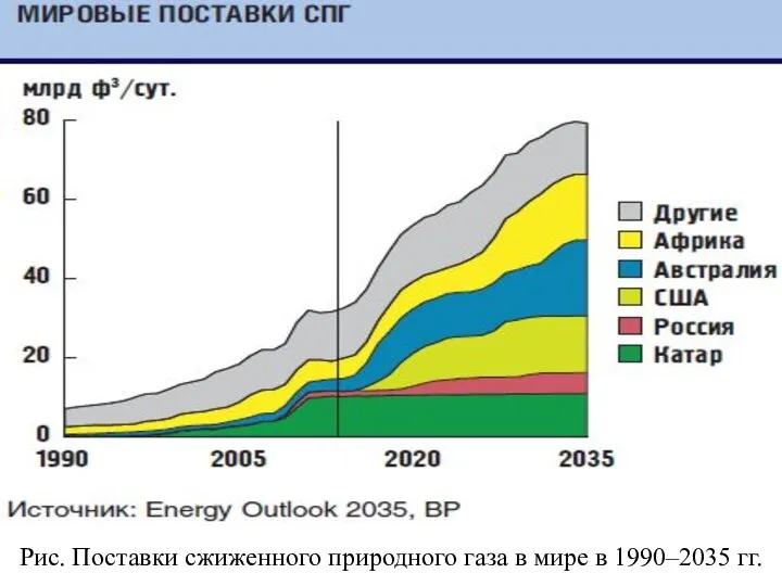 Рис. Поставки сжиженного природного газа в мире в 1990–2035 гг.