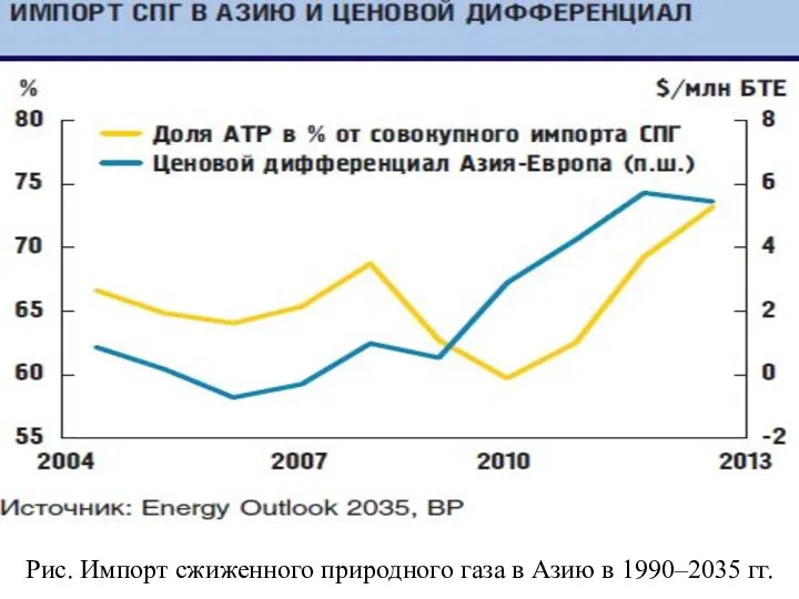 Рис. Импорт сжиженного природного газа в Азию в 1990–2035 гг.