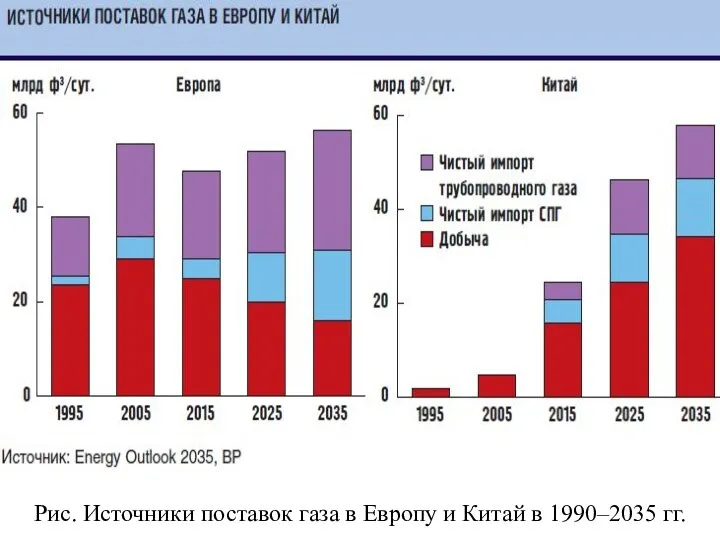 Рис. Источники поставок газа в Европу и Китай в 1990–2035 гг.