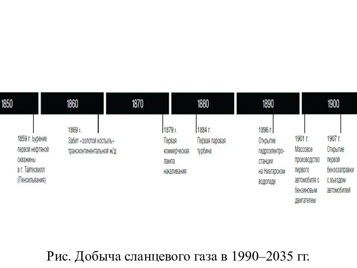 Рис. Добыча сланцевого газа в 1990–2035 гг.