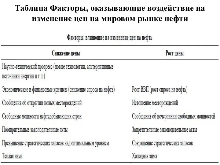 Таблица Факторы, оказывающие воздействие на изменение цен на мировом рынке нефти