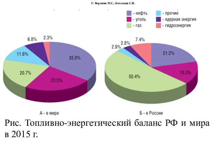 © Воронин М.С., Котелкин С.В. Рис. Топливно-энергетический баланс РФ и мира в 2015 г.