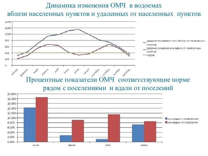 Динамика изменения ОМЧ в водоемах вблизи населенных пунктов и удаленных от