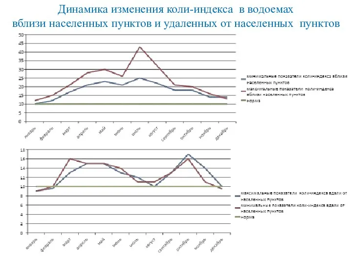 Динамика изменения коли-индекса в водоемах вблизи населенных пунктов и удаленных от населенных пунктов