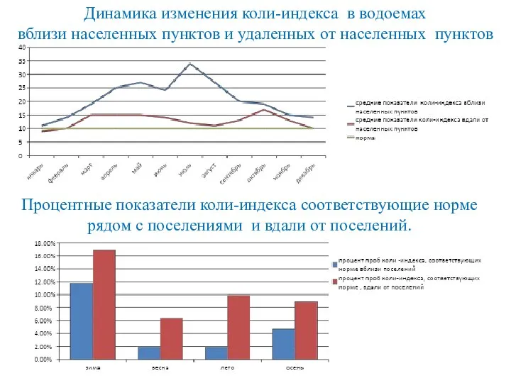 Динамика изменения коли-индекса в водоемах вблизи населенных пунктов и удаленных от