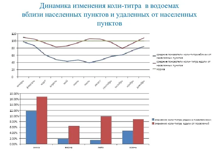 Динамика изменения коли-титра в водоемах вблизи населенных пунктов и удаленных от населенных пунктов