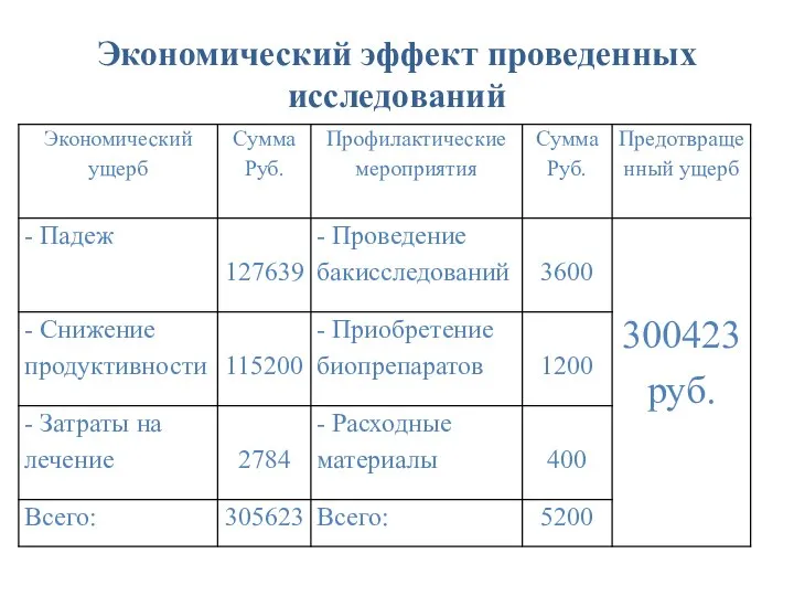 Экономический эффект проведенных исследований