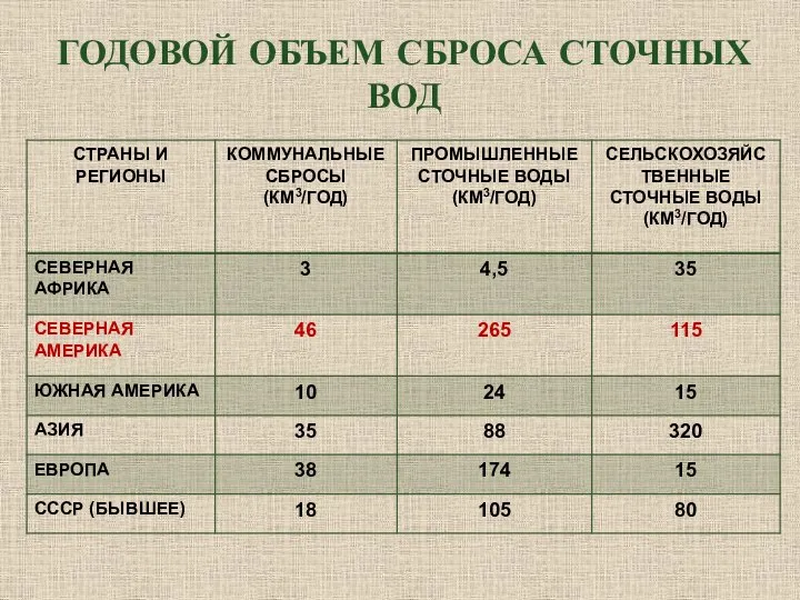 ГОДОВОЙ ОБЪЕМ СБРОСА СТОЧНЫХ ВОД