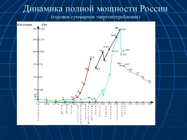 Динамика полной мощности России (годовое суммарное энергопотребление)