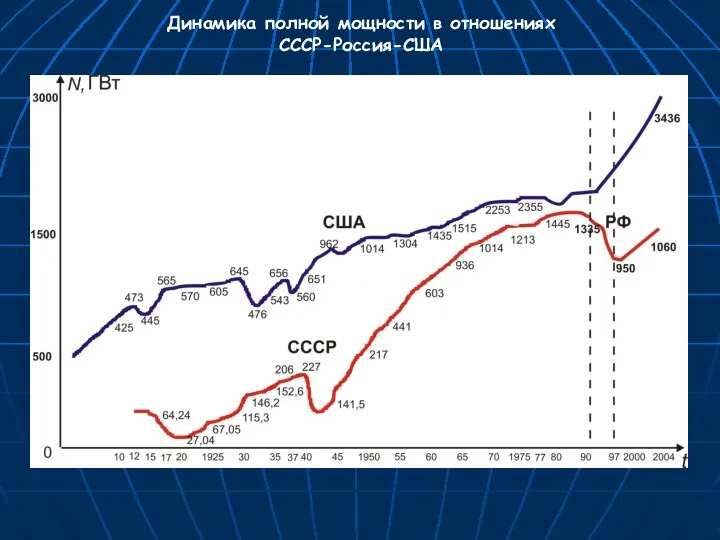Динамика полной мощности в отношениях СССР-Россия-США