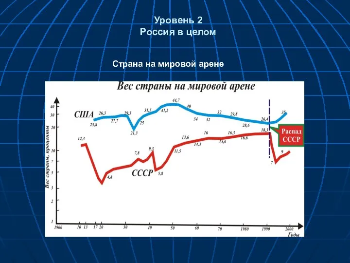 Уровень 2 Россия в целом Страна на мировой арене