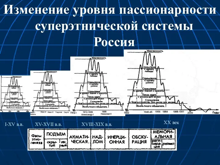 I-XV в.в. Изменение уровня пассионарности суперэтнической системы Россия XV-XVII в.в. XVIII-XIX в.в. XX век