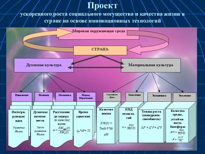 Проект ускоренного роста социального могущества и качества жизни в стране на основе инновационных технологий