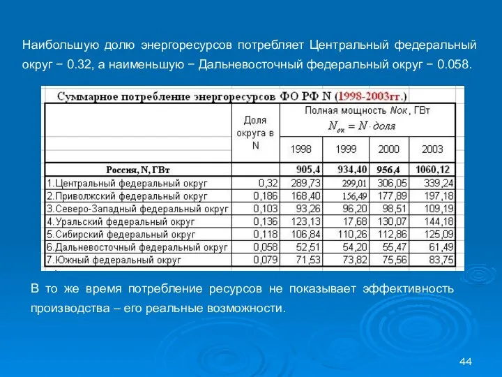 Наибольшую долю энергоресурсов потребляет Центральный федеральный округ − 0.32, а наименьшую