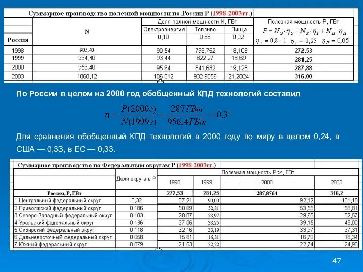 По России в целом на 2000 год обобщенный КПД технологий составил