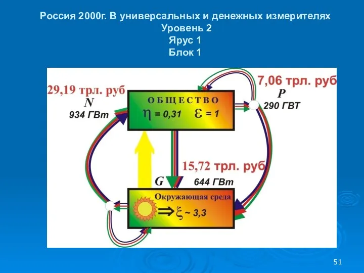 Россия 2000г. В универсальных и денежных измерителях Уровень 2 Ярус 1 Блок 1