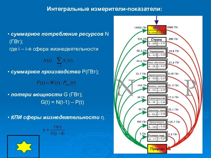 суммарное потребление ресурсов N (ГВт); где i – i-я сфера жизнедеятельности