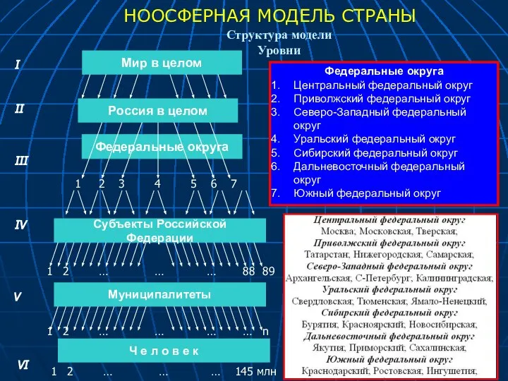 Структура модели Уровни Мир в целом Россия в целом Федеральные округа