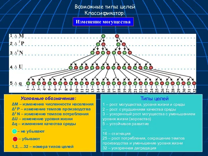 Возможные типы целей Классификатор: Изменение могущества ΔМ – изменение численности населения