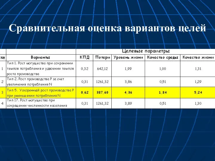 Сравнительная оценка вариантов целей