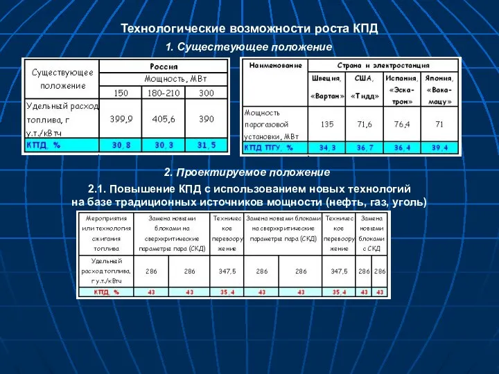 Технологические возможности роста КПД 1. Существующее положение 2. Проектируемое положение 2.1.