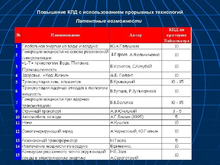 Повышение КПД с использованием прорывных технологий Патентные возможности