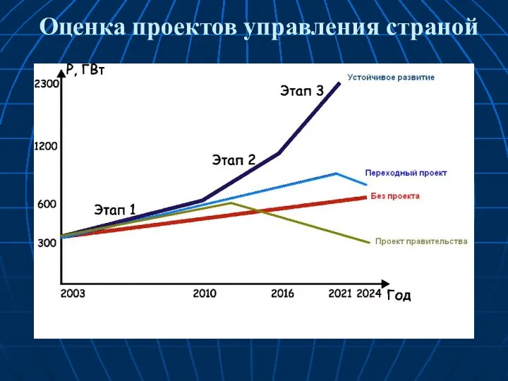 Оценка проектов управления страной