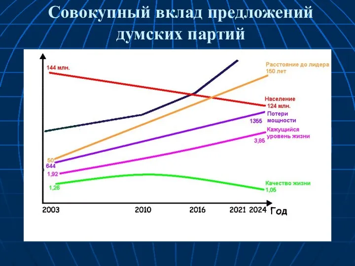 Совокупный вклад предложений думских партий