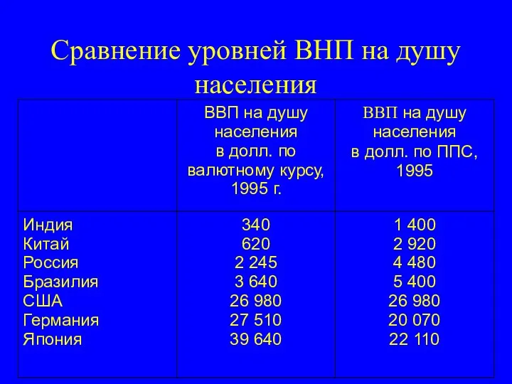 Сравнение уровней ВНП на душу населения