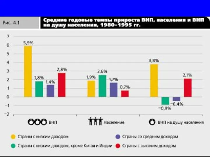 Сравнение прироста ВВП и ВВП на душу населения