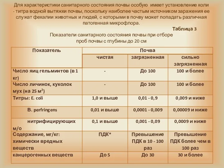 Для характеристики санитарного состояния почвы особую имеет установление коли - титра