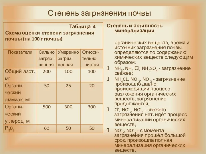 Степень загрязнения почвы Степень и активность минерализации органических веществ, время и