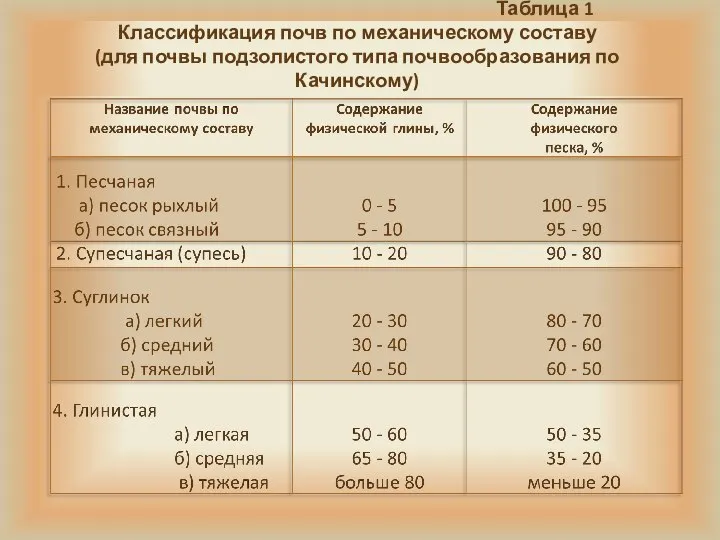 Таблица 1 Классификация почв по механическому составу (для почвы подзолистого типа почвообразования по Качинскому)