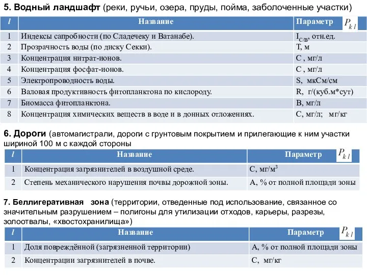 5. Водный ландшафт (реки, ручьи, озера, пруды, пойма, заболоченные участки) 6.