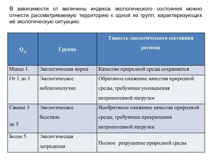 В зависимости от величины индекса экологического состояния можно отнести рассматриваемую территорию