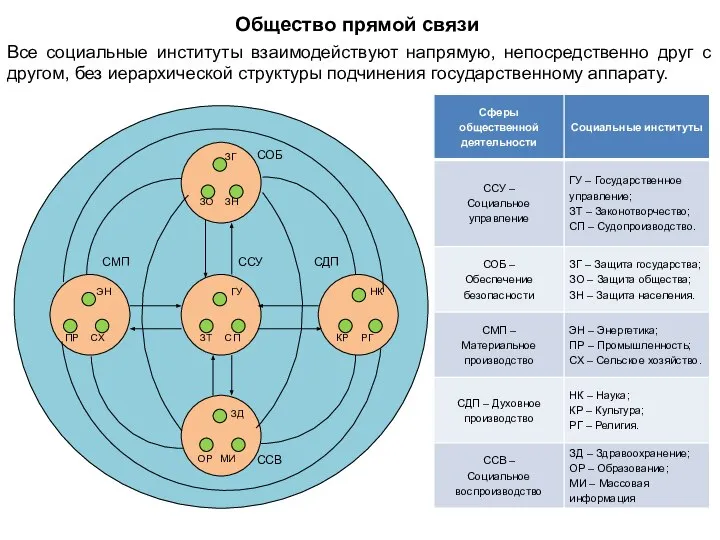 Общество прямой связи Все социальные институты взаимодействуют напрямую, непосредственно друг с