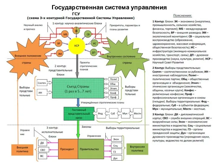 Государственная система управления