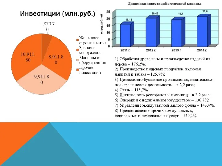 1) Обработка древесины и производство изделий из дерева – 176,2%; 2)