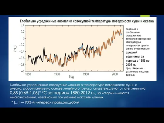 Годовые и глобальные осредненные аномалии совокупной температуры поверхности суши и океана