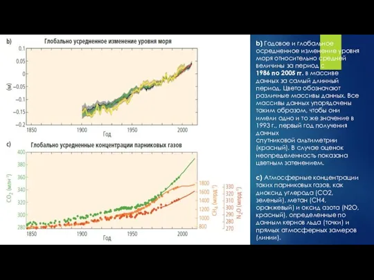 b) Годовое и глобальное осредненное изменение уровня моря относительно средней величины