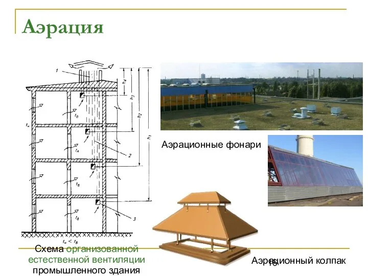 Аэрация Схема организованной естественной вентиляции промышленного здания Аэрационные фонари Аэрационный колпак