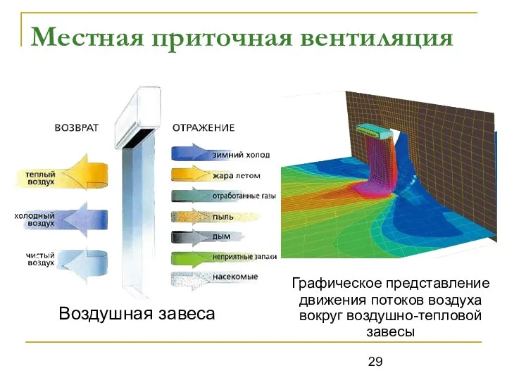 Местная приточная вентиляция Воздушная завеса Графическое представление движения потоков воздуха вокруг воздушно-тепловой завесы