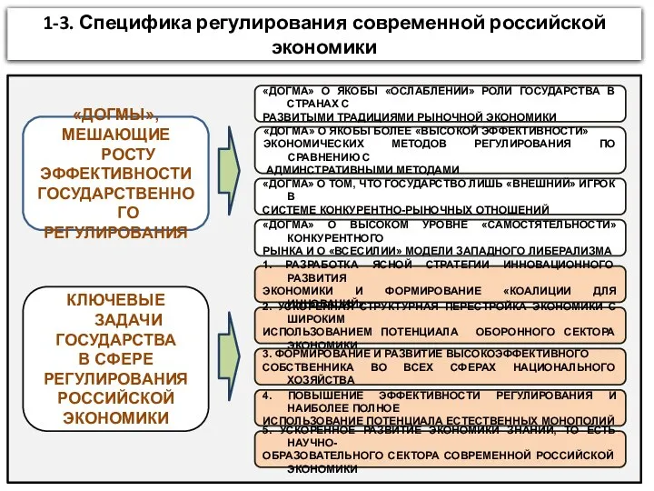 1-3. Специфика регулирования современной российской экономики «ДОГМЫ», МЕШАЮЩИЕ РОСТУ ЭФФЕКТИВНОСТИ ГОСУДАРСТВЕННОГО