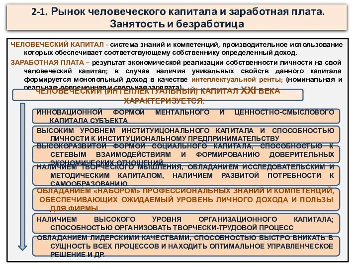 2-1. Рынок человеческого капитала и заработная плата. Занятость и безработица ЧЕЛОВЕЧЕСКИЙ