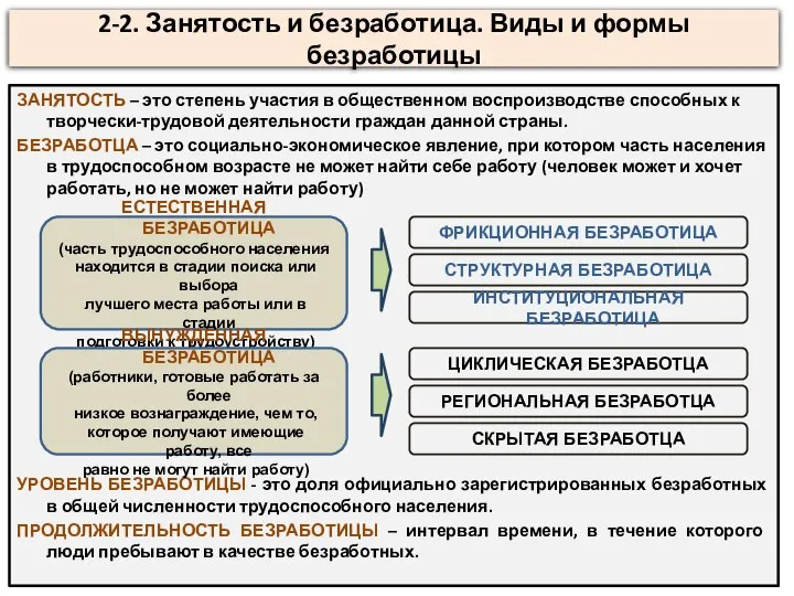 2-2. Занятость и безработица. Виды и формы безработицы ЗАНЯТОСТЬ – это