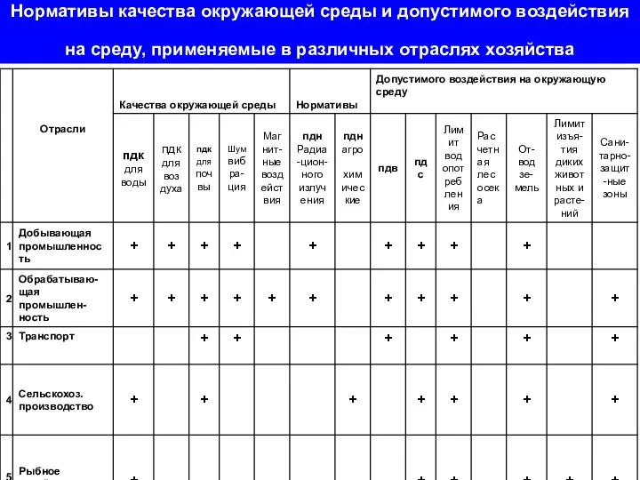 Нормативы качества окружающей среды и допустимого воздействия на среду, применяемые в различных отраслях хозяйства