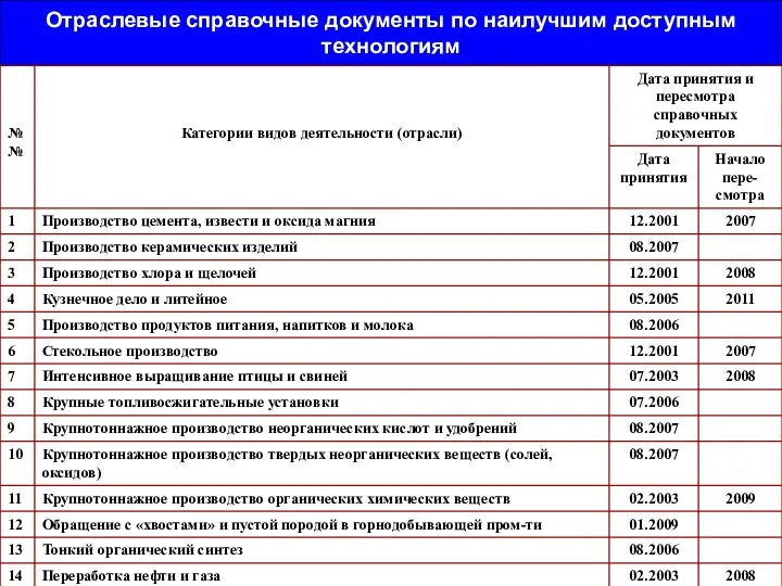 Отраслевые справочные документы по наилучшим доступным технологиям