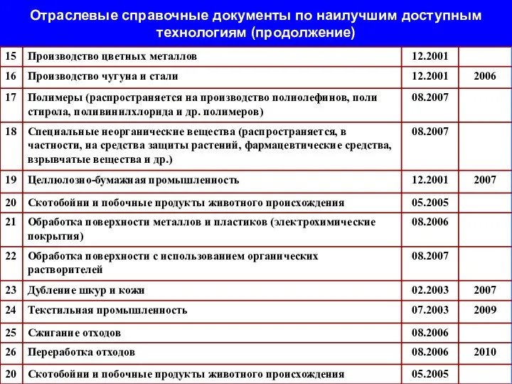 Отраслевые справочные документы по наилучшим доступным технологиям (продолжение)