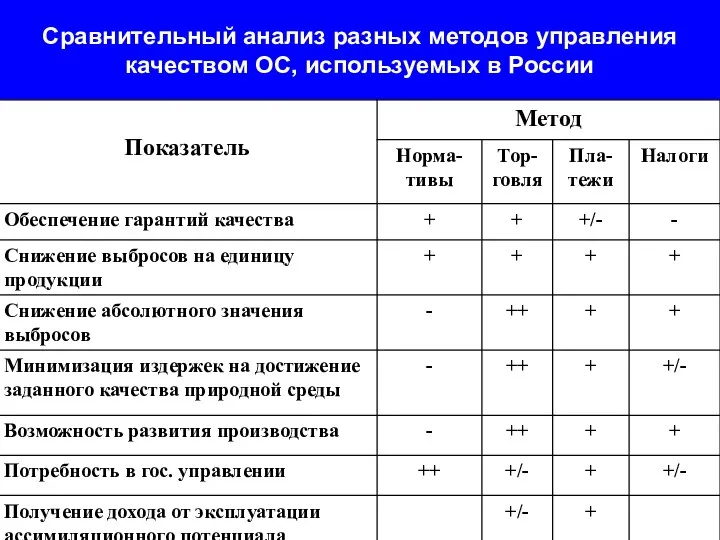 Сравнительный анализ разных методов управления качеством ОС, используемых в России